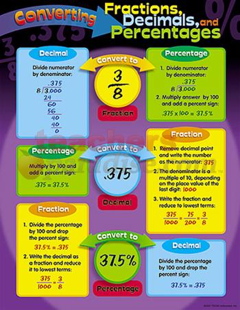 percents to fractions chart. Chart Converting Fractions