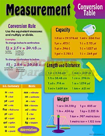 length conversion chart. Chart provides basic formulas