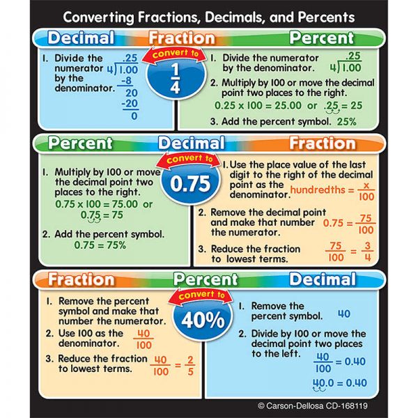 CARSON DELLOSA FRACTIONS DECIMALS AND PERCENTS STUDY BUDDIES CD-168119