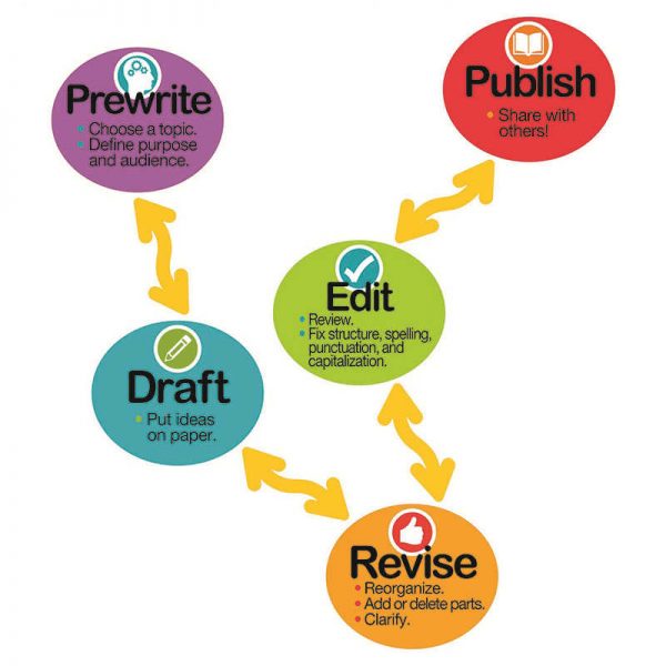DOWLING MAGNETS MAGNET LITERACY WRITING PROCESS MAGNETS DO-733005