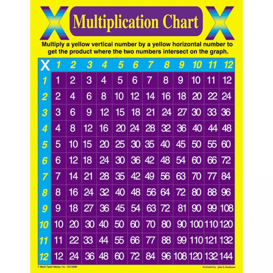 TeachersParadise.com | Multiplication Chart Chartlet
