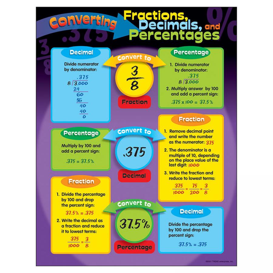 TeachersParadise.com | Chart Converting Fractions (17" X 22")