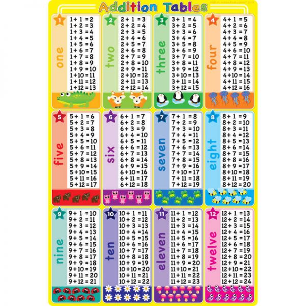 Ashley Productions® Smart Poly® Chart Addition Tables, 13" x 19"