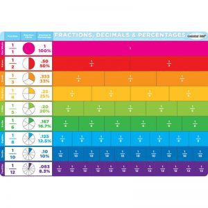 Ashley Productions® Smart Poly® Single Sided PosterMat Pals®, Benchmark Fractions, 12" x 17.25"