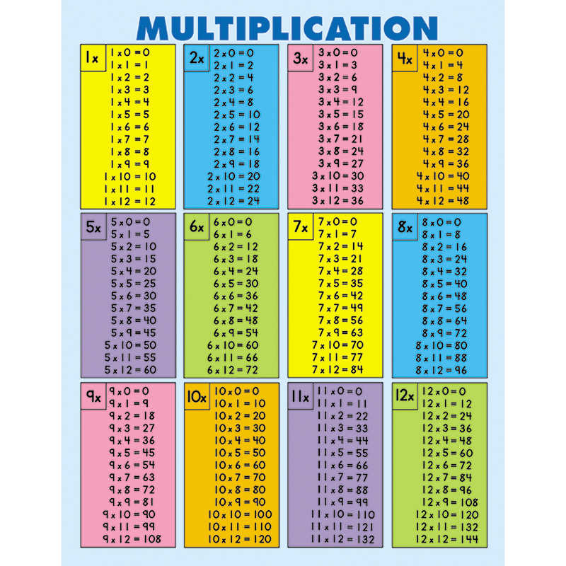 multiplication-basic-facts-2-3-4-5-6-7-8-9-times-tables