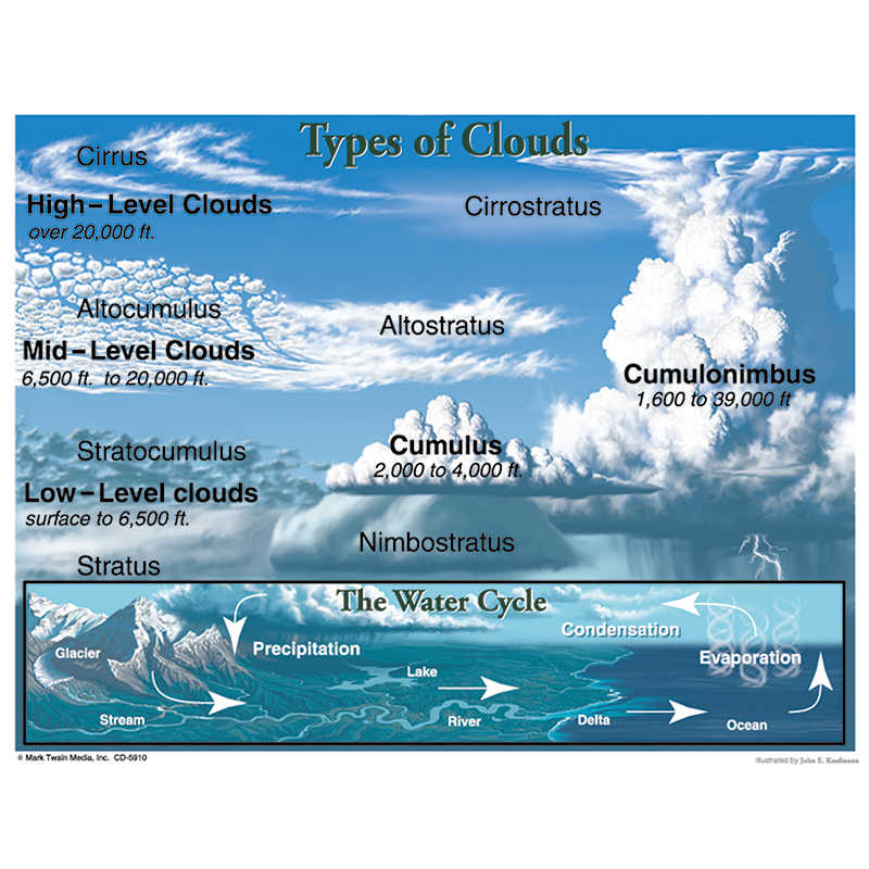 TeachersParadise - Mark Twain Media Types of Clouds Chart - CD-5910