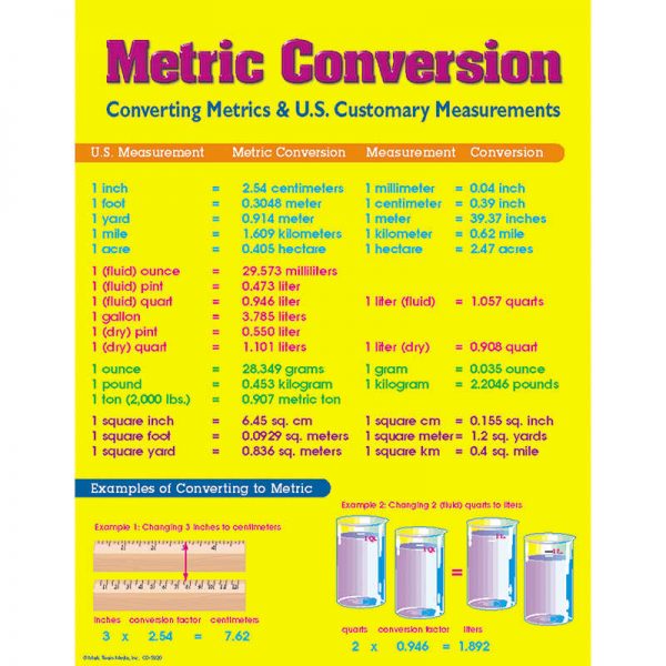 Mark Twain Media Metric Conversion Chart