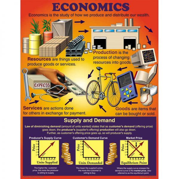 Mark Twain Media Economics Chart