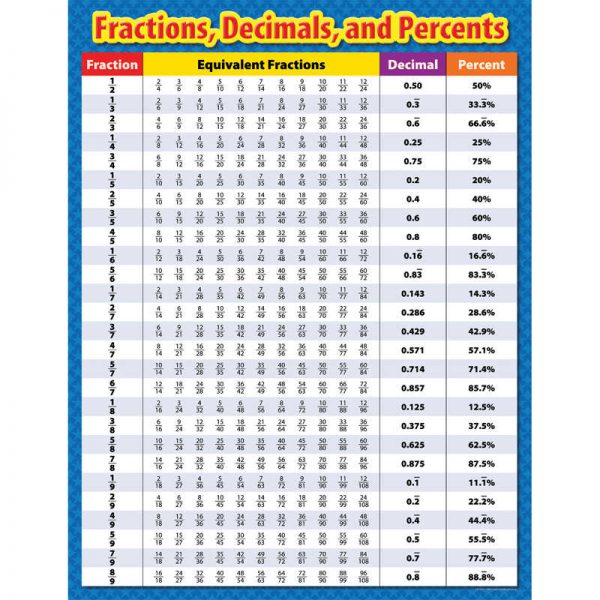 Creative Teaching Press® Fractions, Decimals and Percents, Small Chart