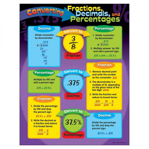 TREND Converting Fractions, Dec., Pctgs. Learning Chart, 17" x 22"