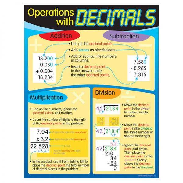 TREND Operations with Decimals Learning Chart, 17" x 22"