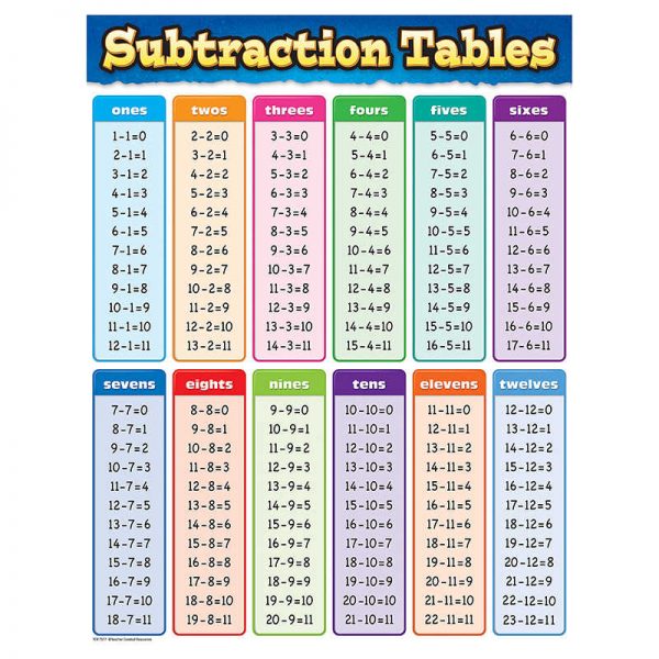 Teacher Created Resources Subtraction Tables Chart