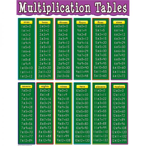 Teacher Created Resources Multiplication Tables Chart